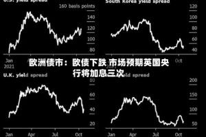欧洲债市：欧债下跌 市场预期英国央行将加息三次