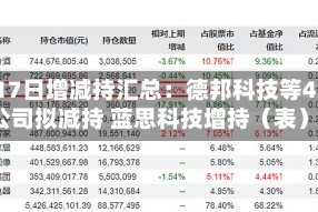 4月17日增减持汇总：德邦科技等4家公司拟减持 蓝思科技增持（表）