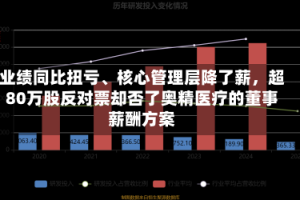 业绩同比扭亏、核心管理层降了薪，超80万股反对票却否了奥精医疗的董事薪酬方案