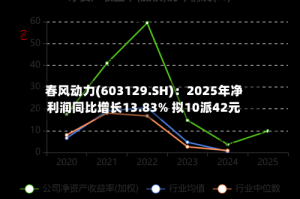 春风动力(603129.SH)：2025年净利润同比增长13.83% 拟10派42元