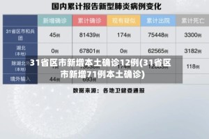 31省区市新增本土确诊12例(31省区市新增71例本土确诊)