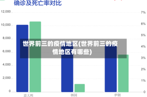 世界前三的疫情地区(世界前三的疫情地区有哪些)