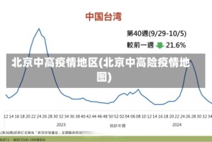 北京中高疫情地区(北京中高险疫情地图)
