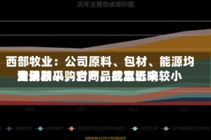 西部牧业：公司原料、包材、能源均为长期采购合同，截至近来费用波动较小，对产品成本影响较小