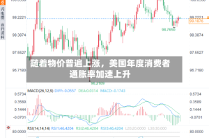 随着物价普遍上涨，美国年度消费者通胀率加速上升