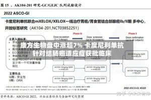 康方生物盘中涨超7% 卡度尼利单抗针对结肠癌适应症获批临床