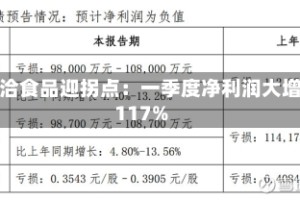 洽洽食品迎拐点：一季度净利润大增117%