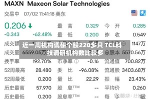 近一周机构调研个股220多只 TCL科技调研机构数比较多