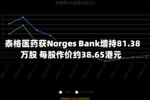泰格医药获Norges Bank增持81.38万股 每股作价约38.65港元