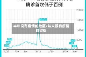半年没有疫情的地区/从来没有疫情的省份