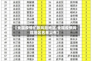 【全国疫情扩散风险地区,全国疫情风险地区名单公布】