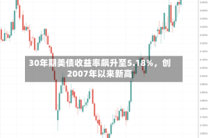 30年期美债收益率飙升至5.18%，创2007年以来新高