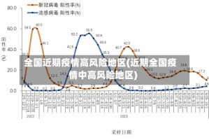 全国近期疫情高风险地区(近期全国疫情中高风险地区)