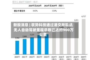 新股消息 | 驭势科技通过港交所聆讯 无人自动驾驶里程总数已达约900万公里