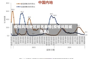 疫情风险地区排名表格(疫情风险城市表)