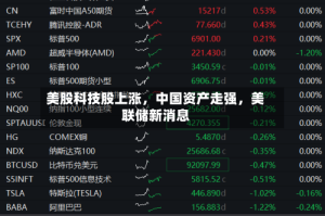 美股科技股上涨，中国资产走强，美联储新消息