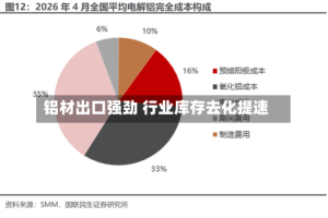 铝材出口强劲 行业库存去化提速