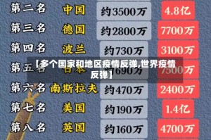 【多个国家和地区疫情反弹,世界疫情反弹】