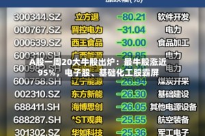 A股一周20大牛股出炉：最牛股涨近95%，电子股、基础化工股霸屏