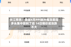 长江有色：美国4月PPI飙升推涨美指多头集中获利了结 14日锡价或涨跌不大