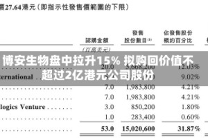 博安生物盘中拉升15% 拟购回价值不超过2亿港元公司股份