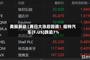 美股异动 | 两日大涨后回调！福特汽车(F.US)跌逾7%