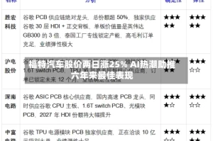 福特汽车股价两日涨25% AI热潮助推六年来最佳表现