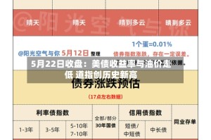 5月22日收盘：美债收益率与油价走低 道指创历史新高