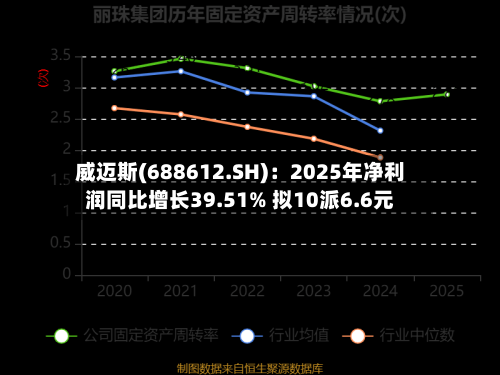 威迈斯(688612.SH)：2025年净利润同比增长39.51% 拟10派6.6元-第1张图片