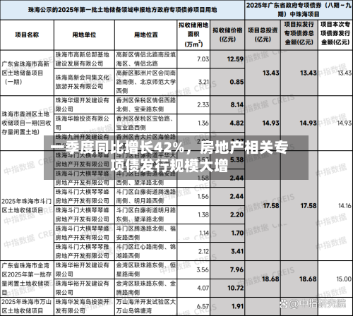 一季度同比增长42%，房地产相关专项债发行规模大增-第2张图片