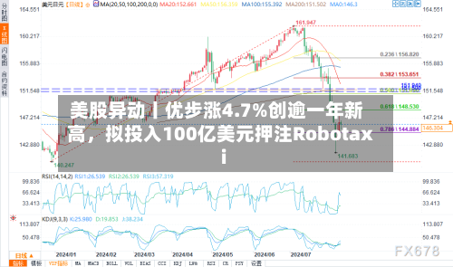 美股异动丨优步涨4.7%创逾一年新高，拟投入100亿美元押注Robotaxi-第1张图片