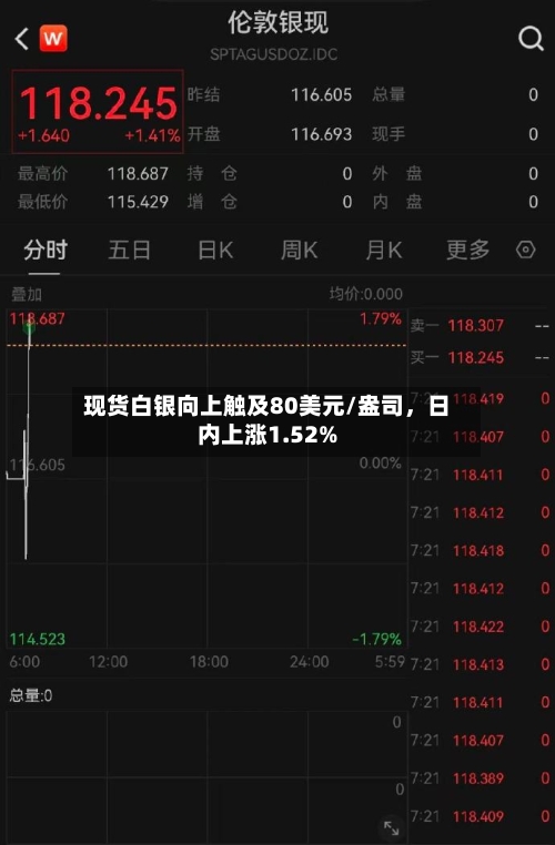 现货白银向上触及80美元/盎司，日内上涨1.52%-第1张图片