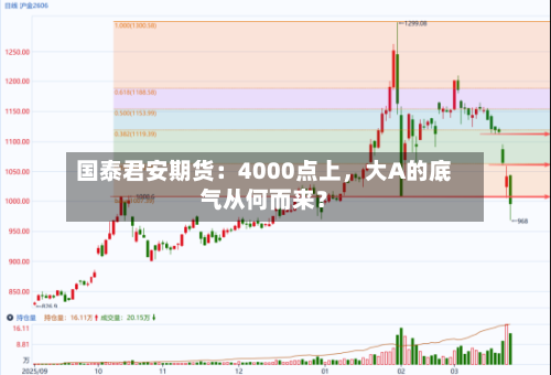 国泰君安期货：4000点上	，大A的底气从何而来？-第3张图片