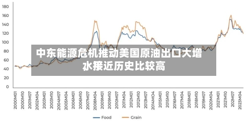 中东能源危机推动美国原油出口大增	，接近历史比较高水平-第1张图片