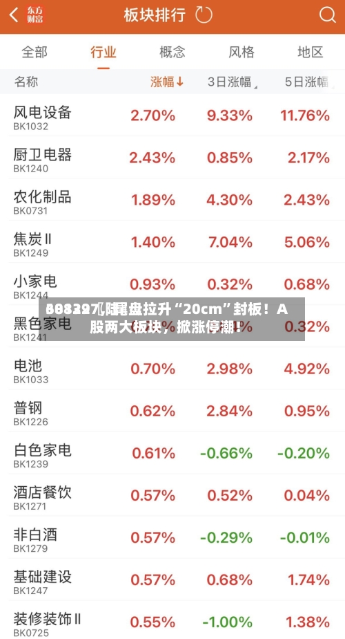 30139〖陆〗、688227	，尾盘拉升“20cm”封板！A股两大板块，掀涨停潮！-第3张图片