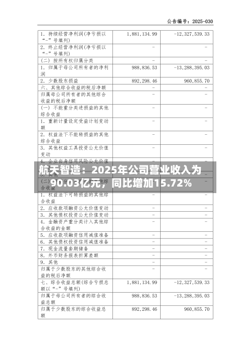 航天智造：2025年公司营业收入为90.03亿元，同比增加15.72%-第3张图片