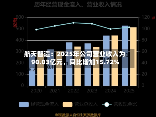 航天智造：2025年公司营业收入为90.03亿元，同比增加15.72%-第2张图片