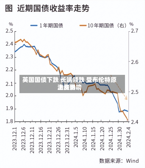 英国国债下跌 长端领跌 受布伦特原油费用上涨影响-第1张图片
