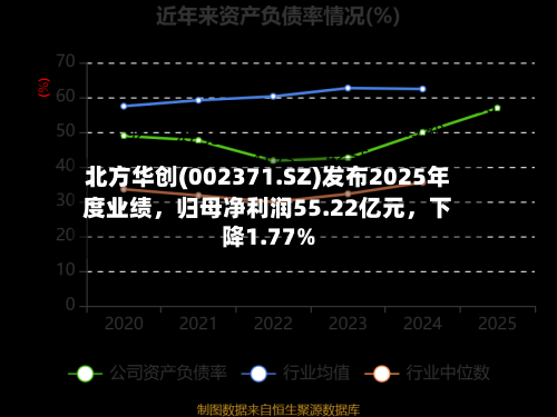 北方华创(002371.SZ)发布2025年度业绩，归母净利润55.22亿元	，下降1.77%-第1张图片