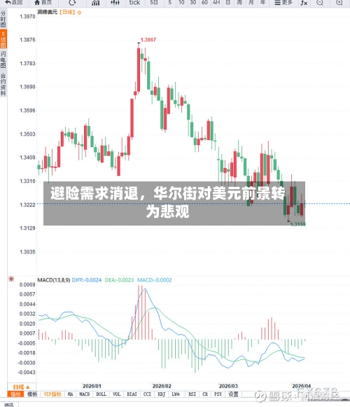 避险需求消退，华尔街对美元前景转为悲观-第1张图片