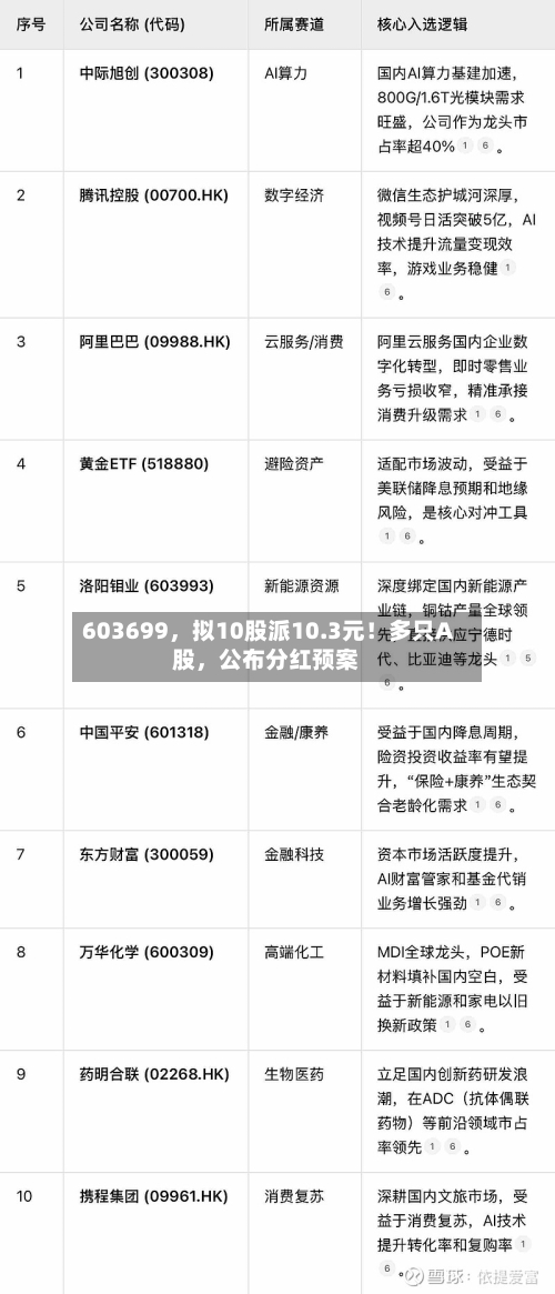 603699	，拟10股派10.3元！多只A股，公布分红预案-第2张图片