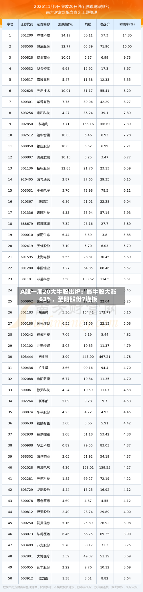 A股一周20大牛股出炉：最牛股大涨63%，圣阳股份7连板-第2张图片