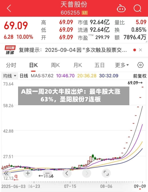 A股一周20大牛股出炉：最牛股大涨63%，圣阳股份7连板-第1张图片