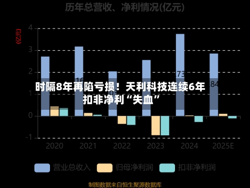 时隔8年再陷亏损！天利科技连续6年扣非净利“失血”-第1张图片