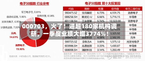 000703，火了！迎超180家机构调研，一季度业绩大增3774%！-第2张图片