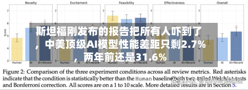斯坦福刚发布的报告把所有人吓到了，中美顶级AI模型性能差距只剩2.7%，两年前还是31.6%-第1张图片