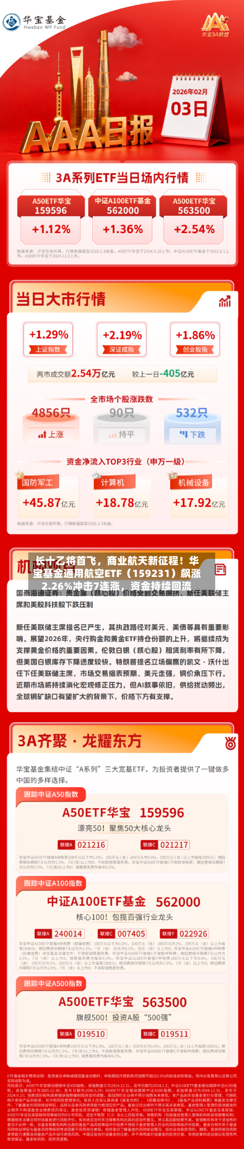 长十乙将首飞	，商业航天新征程！华宝基金通用航空ETF（159231）飙涨2.26%冲击7连涨，资金持续回流-第1张图片