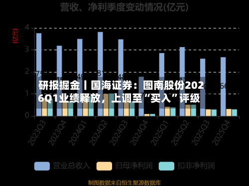 研报掘金丨国海证券：图南股份2026Q1业绩释放，上调至“买入”评级-第1张图片