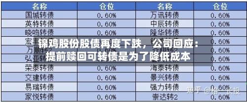 锦鸡股份股债再度下跌，公司回应：提前赎回可转债是为了降低成本-第2张图片