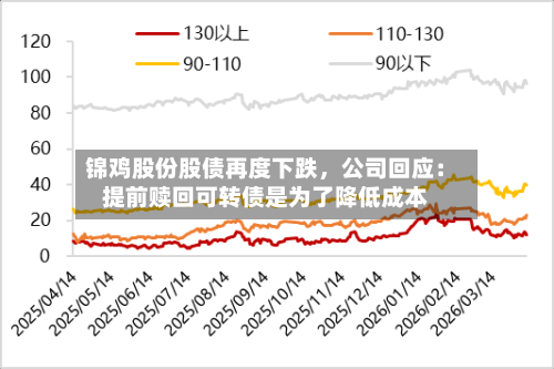 锦鸡股份股债再度下跌，公司回应：提前赎回可转债是为了降低成本-第3张图片